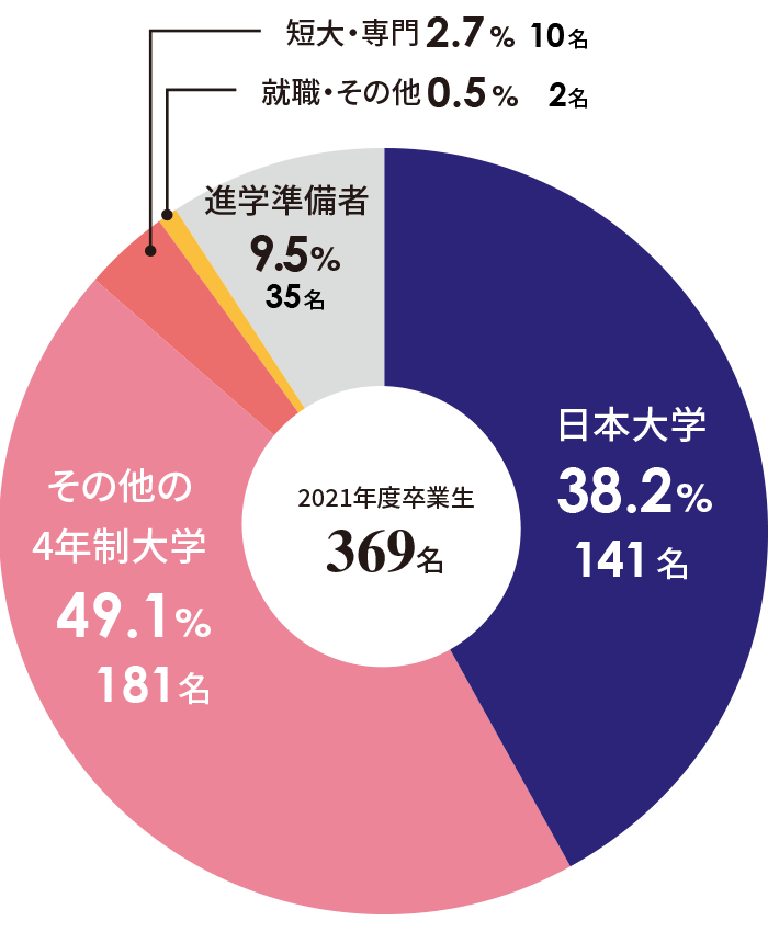 進路状況 高等学校 入試 入試ガイド 日本大学第三中学校 日本大学第三高等学校